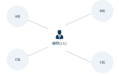 Diagrams showing organizational structures with connected user profile icons.